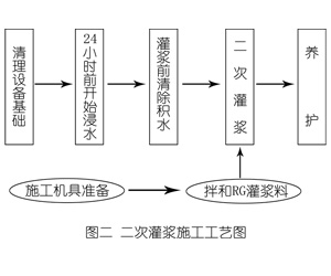 槐荫灌浆料施工工艺—文字完整版